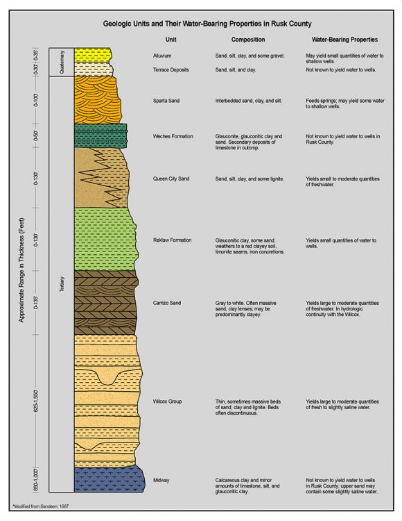 Rusk County Groundwater Geology Rusk County Groundwater Conservation
